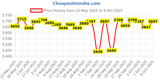 flipkart.com intex 58332 Inflatable Kayak Water Raft intex Price History Graph from 13 May 2025 to 9 Oct 2025