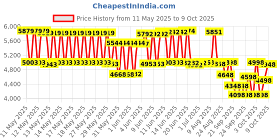 flipkart.com intex 58357NP Inflatable Kayak Water Raft intex Price History Graph from 11 May 2025 to 9 Oct 2025