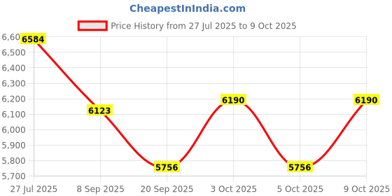 flipkart.com tiny tales Intex 8 Feet X 30 Inch Easy Set up Above Ground Swimming With Free Pump Inflatable Swimming Pool tiny tales Price History Graph from 27 Jul 2025 to 8 Oct 2025