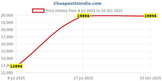 flipkart.com intex 80 cm (32 inch) HD Ready LED Smart Android Based TV intex Price History Graph from 8 Jul 2025 to 10 Oct 2025