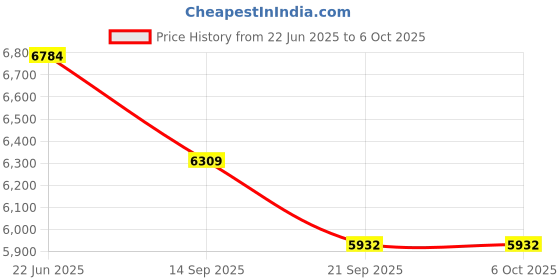 flipkart.com tiny tales Intex 8FT Easy Set Pool With Free Pump Inflatable Swimming Pool tiny tales Price History Graph from 22 Jun 2025 to 6 Oct 2025