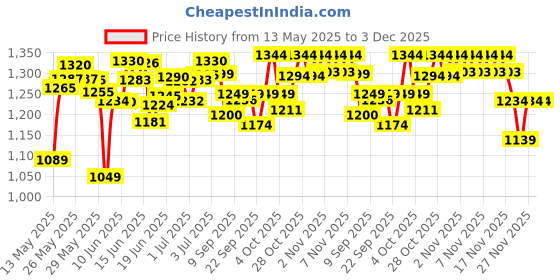 flipkart.com intex Aadoo 5 Feet Ract Kids Bath Tub with Air Pump Inflatable Swimming Pool intex Price History Graph from 13 May 2025 to 2 Dec 2025