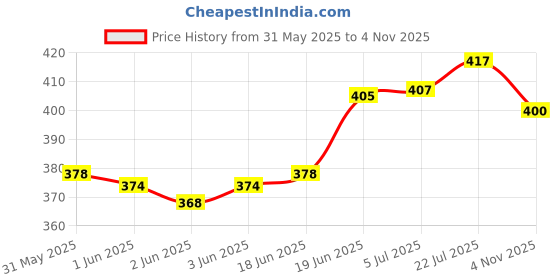 flipkart.com intex Aadoo Air Pump Inflatable Swimming Pool intex Price History Graph from 31 May 2025 to 4 Nov 2025
