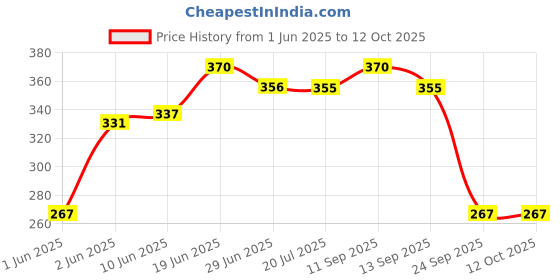 flipkart.com mega shine Intex air hand pump black for inflatable things Float Pump mega shine Price History Graph from 1 Jun 2025 to 12 Oct 2025