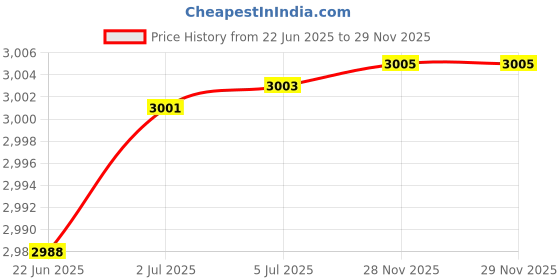 flipkart.com intex Aquarium Inflatable Swimming Pool intex Price History Graph from 22 Jun 2025 to 29 Nov 2025