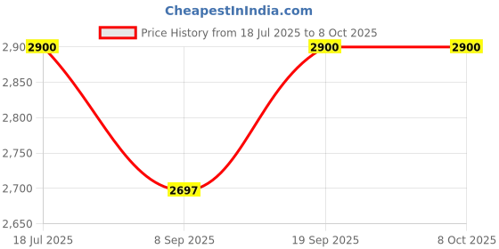 flipkart.com intex Aquarium Pool, W/ Infl. Floor intex Price History Graph from 18 Jul 2025 to 8 Oct 2025