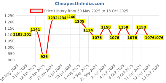 flipkart.com intex B000OV0X48 Free-standing Bathtub intex Price History Graph from 30 May 2025 to 12 Oct 2025