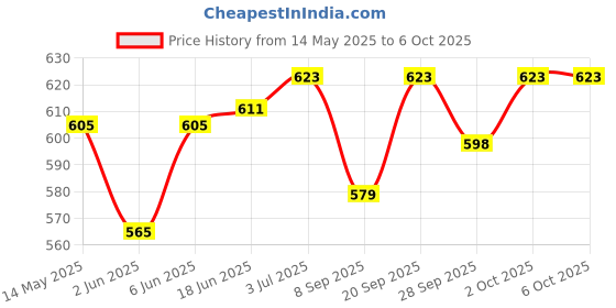 flipkart.com intex Baby Float Inflatable Swimming Pool Tube ( 59574) Inflatable Pool Accessory intex Price History Graph from 14 May 2025 to 5 Oct 2025