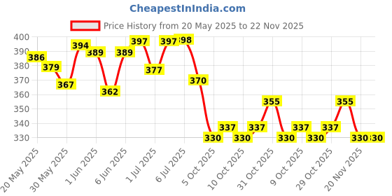 flipkart.com intex Baby pool Inflatable Kids Bath Tub-2Ft, Inflatable Swimming Pool intex Price History Graph from 20 May 2025 to 22 Nov 2025