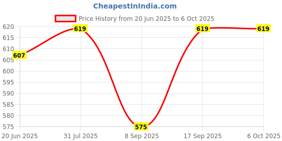 flipkart.com intex BABY POOL Inflatable Swimming Pool intex Price History Graph from 20 Jun 2025 to 5 Oct 2025