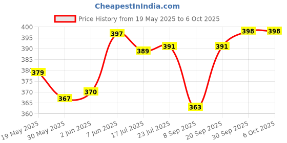 flipkart.com intex Baby pool Inflatable Swimming Pool intex Price History Graph from 19 May 2025 to 6 Oct 2025