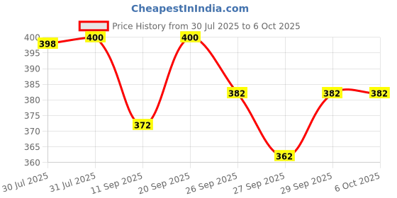 flipkart.com intex Baby Pool Inflatable Swimming Pool intex Price History Graph from 30 Jul 2025 to 6 Oct 2025