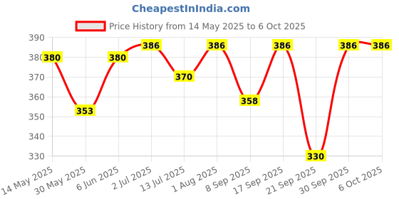 flipkart.com intex bathing pool Inflatable Swimming Pool intex Price History Graph from 14 May 2025 to 6 Oct 2025