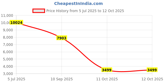 flipkart.com Intex Beast 9000 With Wireless Subwoofer 120 W Bluetooth Soundbar Price History Graph from 5 Jul 2025 to 11 Oct 2025