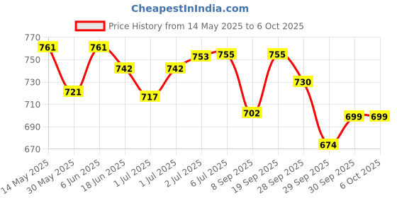 flipkart.com intex billionBAG 2ft pool With Air pump Inflatable Swimming Pool intex Price History Graph from 14 May 2025 to 6 Oct 2025