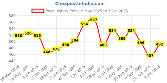 flipkart.com intex billionBAG 3ft Glow Baby Swimming Inflatable Swimming Pool intex Price History Graph from 19 May 2025 to 3 Oct 2025