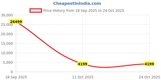 flipkart.com Intex BoomBox 5000 Wireless Mic, RGB Lightning 70 W Bluetooth Party Speaker Price History Graph from 18 Sep 2025 to 24 Oct 2025
