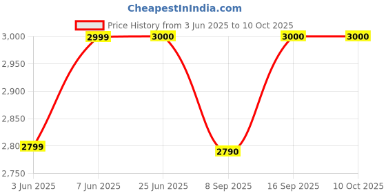 flipkart.com intex Clearview Aquarium Pool 5 Feet Inflatable Swimming Pool intex Price History Graph from 3 Jun 2025 to 9 Oct 2025