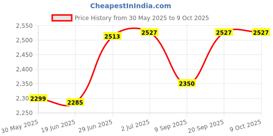 flipkart.com intex Coral Reef Snap Set Pool 8'X18" Inflatable Swimming Pool intex Price History Graph from 30 May 2025 to 8 Oct 2025