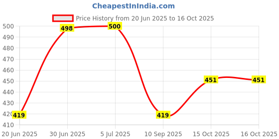 flipkart.com intex Deluxe Swim Vest (59661NP) Pool School Step 2 Swim Floatation Belt intex Price History Graph from 20 Jun 2025 to 16 Oct 2025