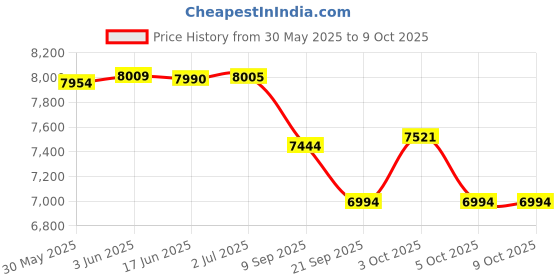 flipkart.com virza trade Intex Dinoland Inflatable Play Center, 131" X 90" X 44", Ages 3+ Inflatable Swimming Pool virza trade Price History Graph from 30 May 2025 to 9 Oct 2025