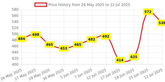 flipkart.com navkar Intex Dinosaur 3, Blue navkar Price History Graph from 26 May 2025 to 12 Jul 2025