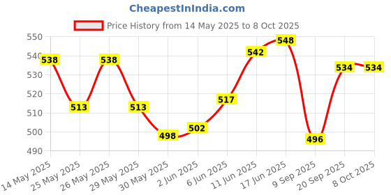 flipkart.com intex Dinosaur 3 Ring Baby Pool Inflatable Swimming Pool intex Price History Graph from 14 May 2025 to 8 Oct 2025