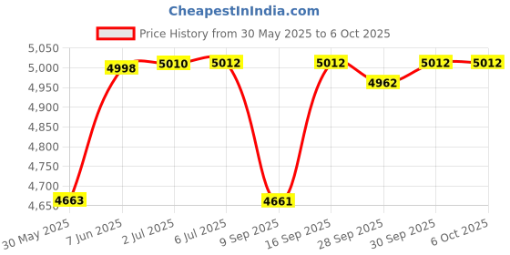 flipkart.com intex Dinosaur Play Center Inflatable Swimming Pool intex Price History Graph from 30 May 2025 to 6 Oct 2025