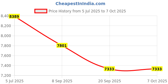 flipkart.com tiny tales Intex Easy Family Pool 10ft x 30in With Free Pump Inflatable Swimming Pool tiny tales Price History Graph from 5 Jul 2025 to 7 Oct 2025