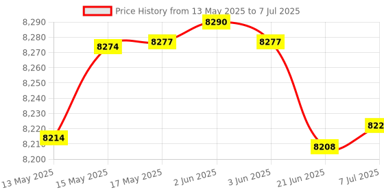 flipkart.com Intex Easy Set Pool Inflatable Swimming Pool intex Price History Graph from 13 May 2025 to 7 Jul 2025