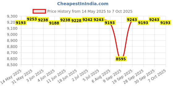 flipkart.com intex Easy Set Pool, Multi Color (12 Feet x 30 inch) Inflatable Swimming Pool intex Price History Graph from 14 May 2025 to 7 Oct 2025