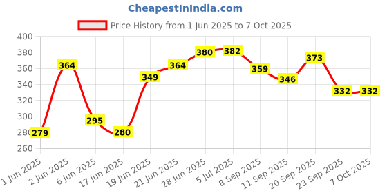 flipkart.com intex Elite Hand Air Pump, Multi Color Balloon, Float, Ball, Inflatable Furniture Pump intex Price History Graph from 1 Jun 2025 to 7 Oct 2025