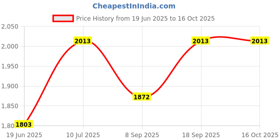 flipkart.com kc Intex Explorer 100 Boat - 58329NP (58In X 33In X 14In) kc Price History Graph from 19 Jun 2025 to 16 Oct 2025