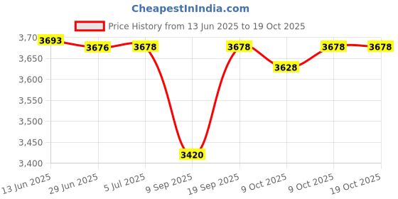 flipkart.com kc Intex Explorer 300 Boat - 58332NP (83In X 46In X 16In) kc Price History Graph from 13 Jun 2025 to 17 Oct 2025