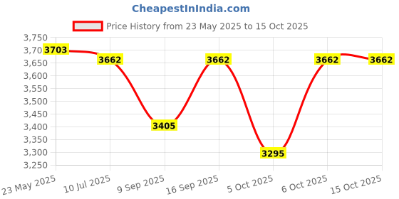 flipkart.com intex Explorer 300 Boat Set with Oars & Air pump, 3 Person Boat intex Price History Graph from 23 May 2025 to 15 Oct 2025