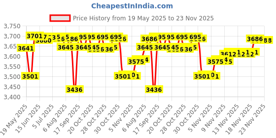 flipkart.com intex Explorer Boat 300 For 3 Person 186KG (83" X 46" X 16" ) With Oars & Pump Inflatable Swimming Pool intex Price History Graph from 19 May 2025 to 22 Nov 2025