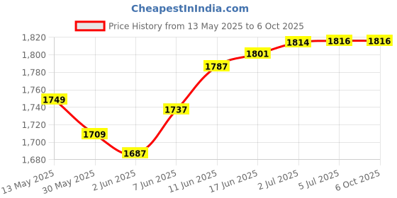flipkart.com intex Flamingo Swimming Inflatable Float for Adults & Kids (Size: 56" x 54" x 38") Inflatable Swimming Pool intex Price History Graph from 13 May 2025 to 6 Oct 2025