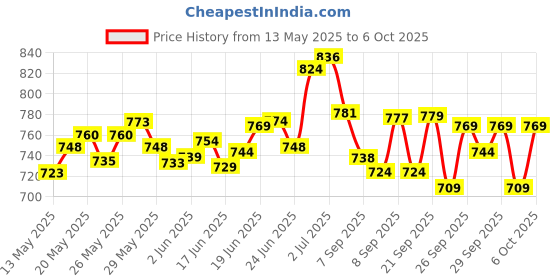 flipkart.com intex fun Inflatable Swimming Pool intex Price History Graph from 13 May 2025 to 6 Oct 2025