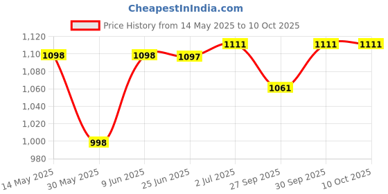 flipkart.com intex Fun Swimming Pool-5ft Inflatable Swimming Pool intex Price History Graph from 14 May 2025 to 8 Oct 2025