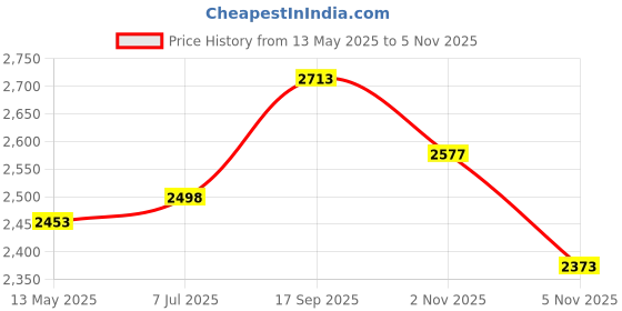 flipkart.com intex Fun Swimming Pool-8ft Inflatable Swimming Pool intex Price History Graph from 13 May 2025 to 5 Nov 2025