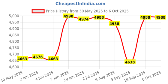 flipkart.com intex Gator Play Center Inflatable Swimming Pool intex Price History Graph from 30 May 2025 to 6 Oct 2025