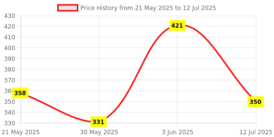flipkart.com dgbmart Intex Giant Tire Inflatable Swimming Tube | Floating Raft for Pool & Beach Swim Floatation Belt dgbmart Price History Graph from 21 May 2025 to 12 Jul 2025