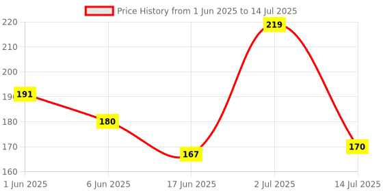 flipkart.com Intex GLIDE WIRED MOUSE Wired Ambidextrous Optical Mouse Price History Graph from 1 Jun 2025 to 14 Jul 2025