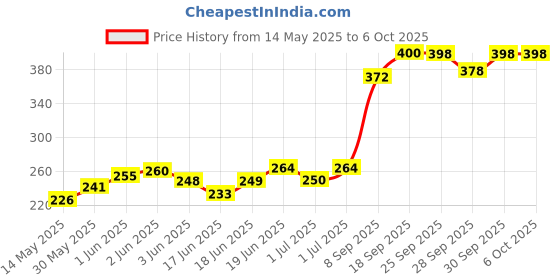 flipkart.com intex Glossy Panel Ball Inflatable Ball intex Price History Graph from 14 May 2025 to 5 Oct 2025