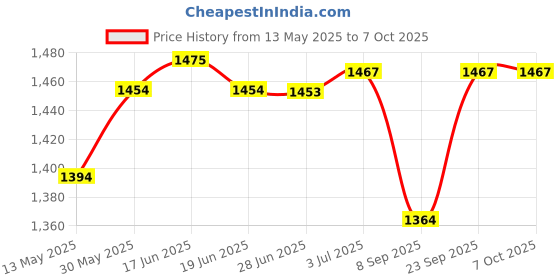 flipkart.com intex GLOSSY WIMMING POOL MAT WITH PILLOW FOR KIDS & ADULTS Inflatable Swimming Mats intex Price History Graph from 13 May 2025 to 6 Oct 2025