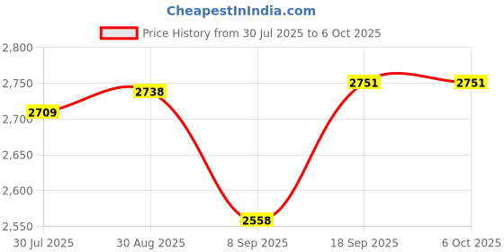 flipkart.com intex Gold Dust Pump with Air Lock Pillow & Single Inflatable Bed intex Price History Graph from 30 Jul 2025 to 6 Oct 2025