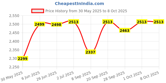flipkart.com intex Gold Dust Single Air Lock with Pump SDO1106 Inflatable Bed intex Price History Graph from 30 May 2025 to 8 Oct 2025