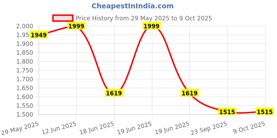 flipkart.com intex Gold Dust Soft Side VKI1104 Inflatable Swimming Pool intex Price History Graph from 29 May 2025 to 9 Oct 2025