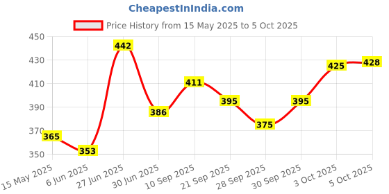 flipkart.com intex Hand Air Pump intex Price History Graph from 15 May 2025 to 5 Oct 2025