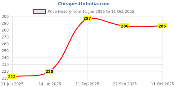 flipkart.com intex Hand Air Pump Inflatable Swimming Pool intex Price History Graph from 11 Jun 2025 to 11 Oct 2025